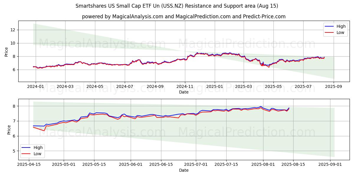  Smartshares US Small Cap ETF Un (USS.NZ) Support and Resistance area (14 Aug) 
