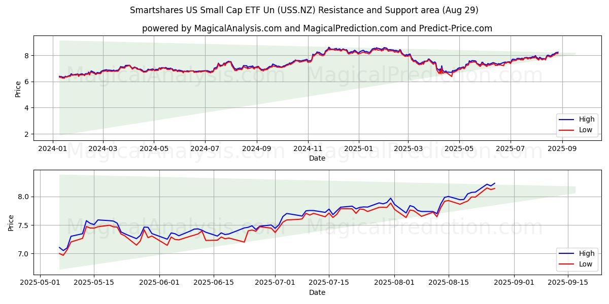  Smartshares US Small Cap ETF Un (USS.NZ) Support and Resistance area (28 Aug) 