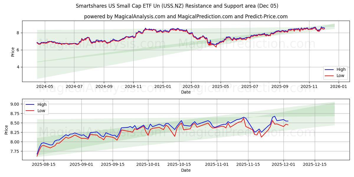  Smartshares US Small Cap ETF Un (USS.NZ) Support and Resistance area (04 Dec) 
