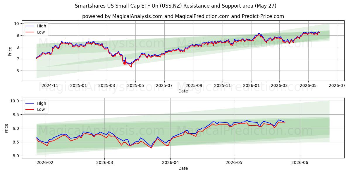  Smartshares US Small Cap ETF Un (USS.NZ) Support and Resistance area (26 May) 