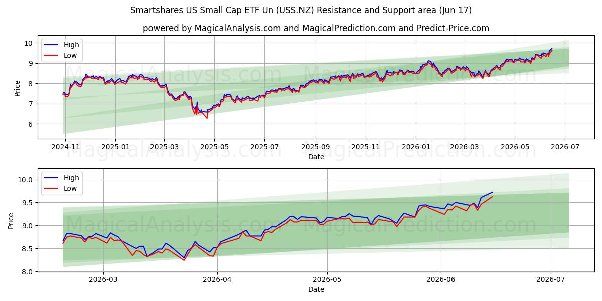  Smartshares US Small Cap ETF Un (USS.NZ) Support and Resistance area (28 May) 