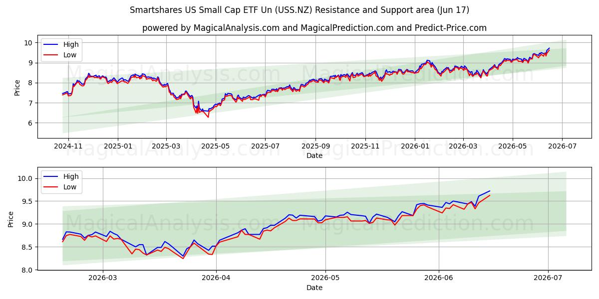  Smartshares US Small Cap ETF Un (USS.NZ) Support and Resistance area (16 Jun) 
