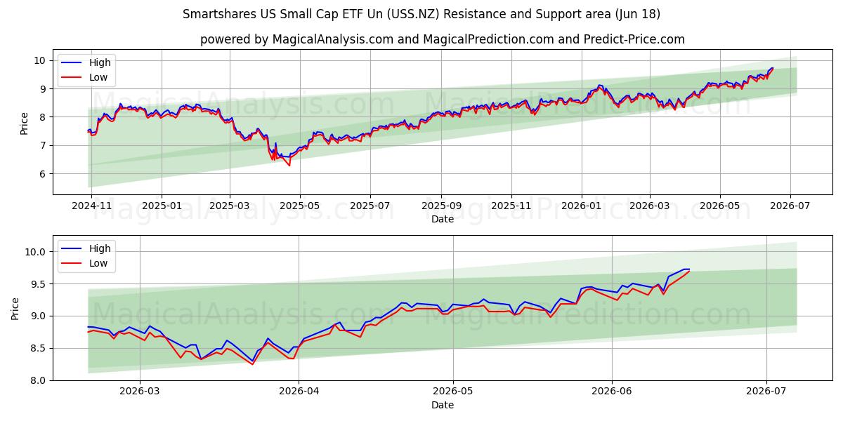  Smartshares US Small Cap ETF Un (USS.NZ) Support and Resistance area (17 Jun) 