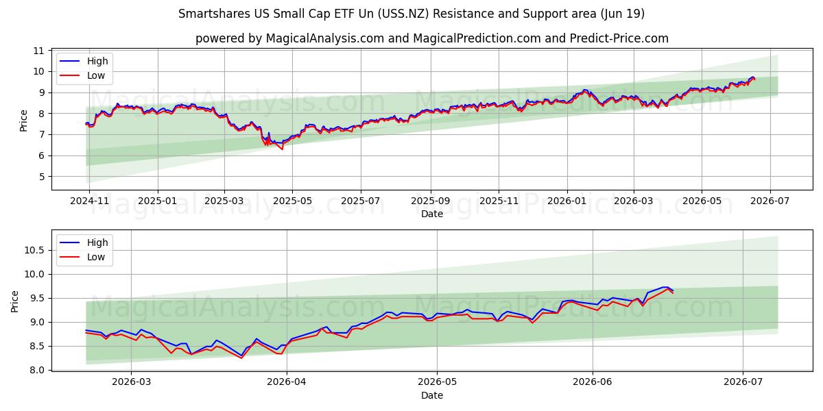  Smartshares US Small Cap ETF Un (USS.NZ) Support and Resistance area (18 Jun) 