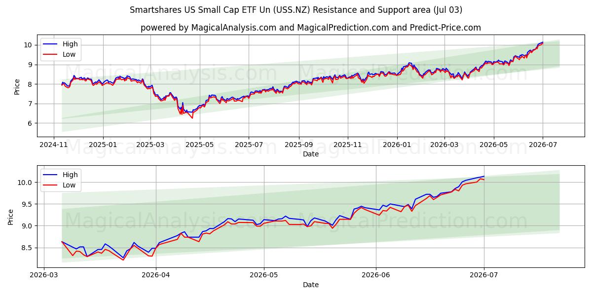  Smartshares US Small Cap ETF Un (USS.NZ) Support and Resistance area (02 Jul) 
