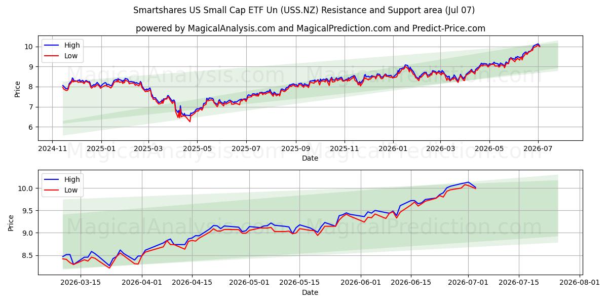  Smartshares US Small Cap ETF Un (USS.NZ) Support and Resistance area (06 Jul) 