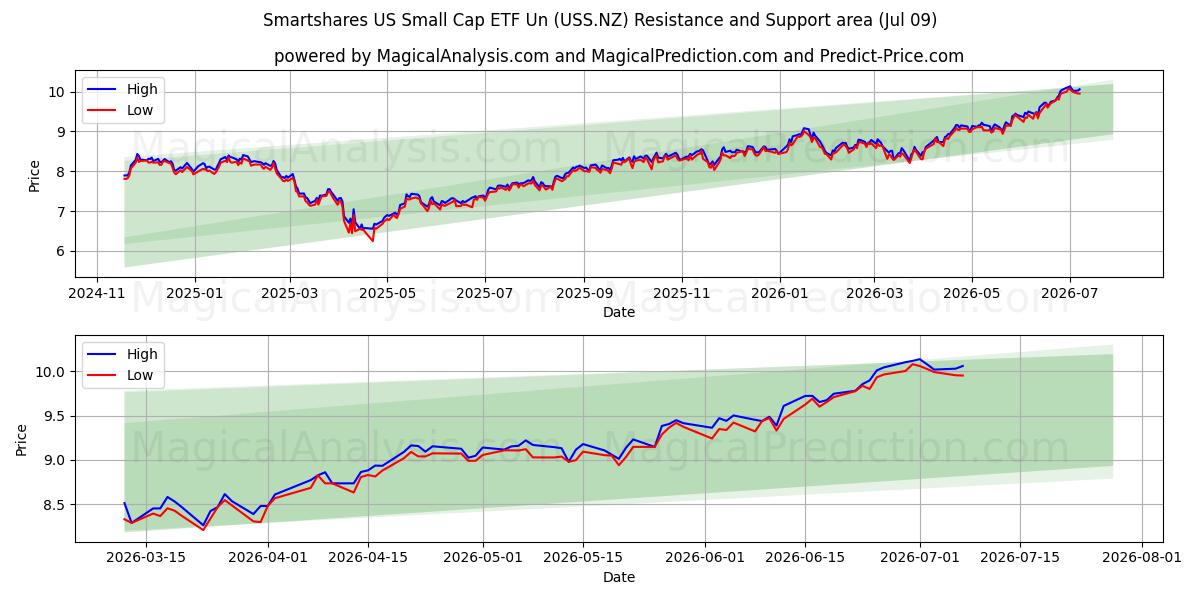  Smartshares US Small Cap ETF Un (USS.NZ) Support and Resistance area (08 Jul) 