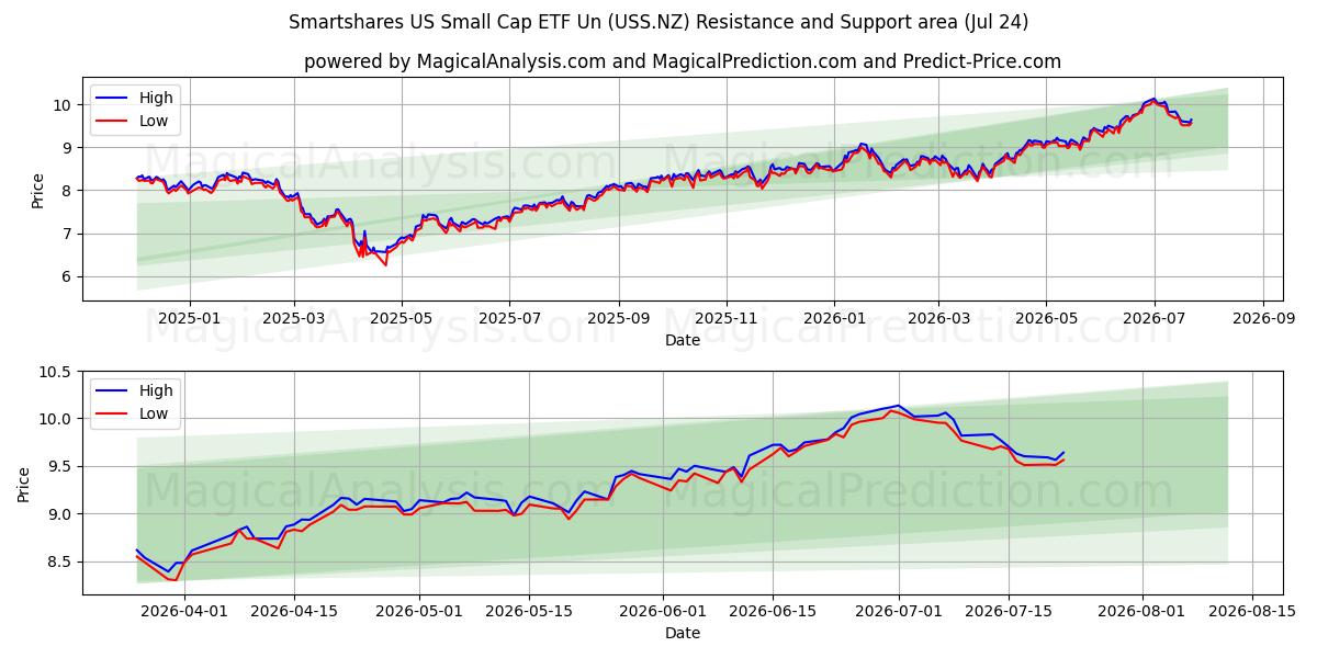  Smartshares US Small Cap ETF Un (USS.NZ) Support and Resistance area (23 Jul) 