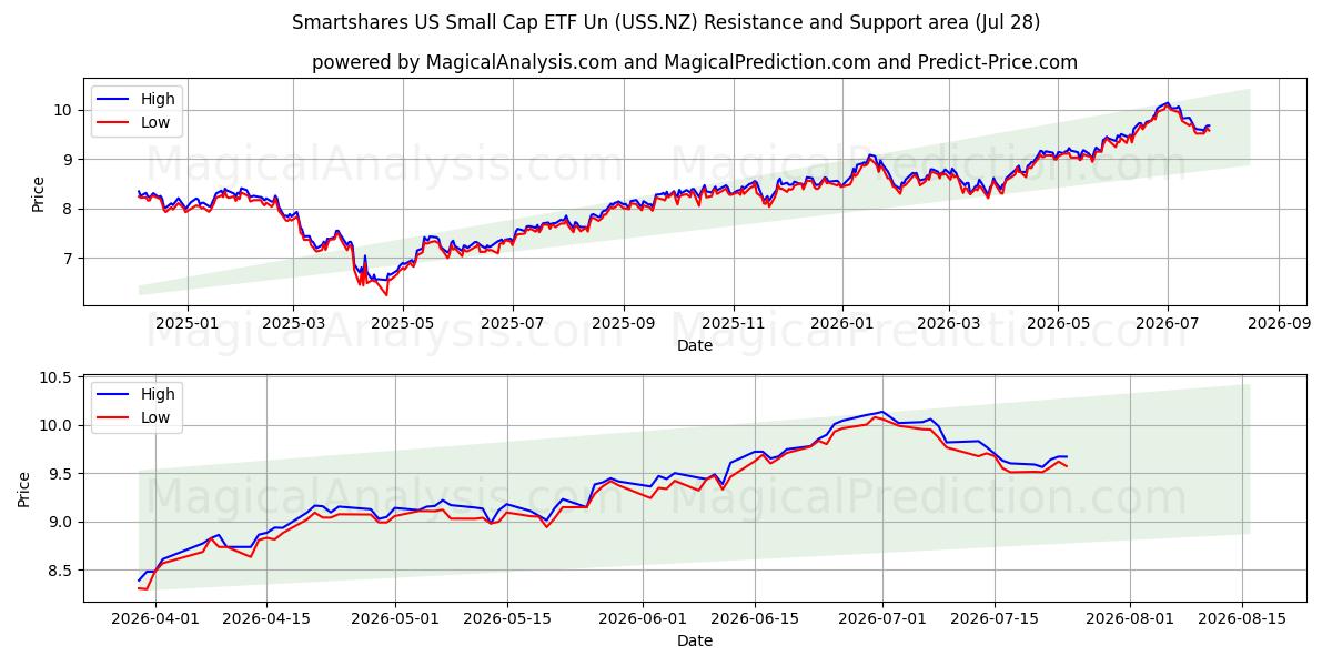  Smartshares US Small Cap ETF Un (USS.NZ) Support and Resistance area (27 Jul) 