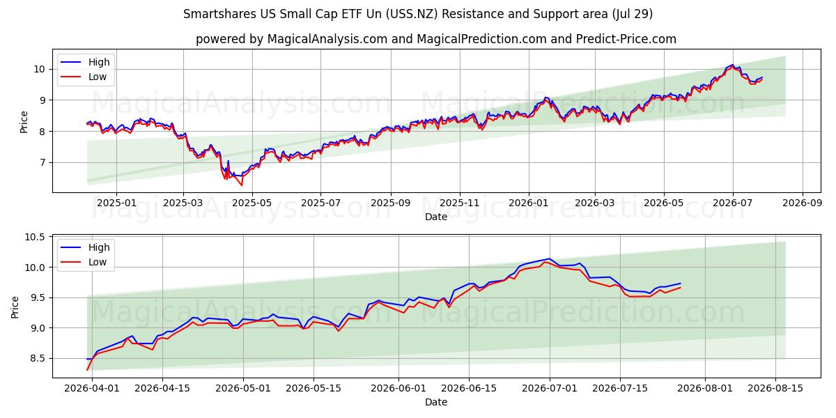  Smartshares US Small Cap ETF Un (USS.NZ) Support and Resistance area (28 Jul) 