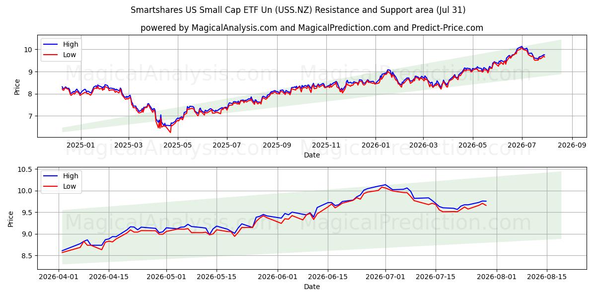 Smartshares US Small Cap ETF Un (USS.NZ) Support and Resistance area (30 Jul) 