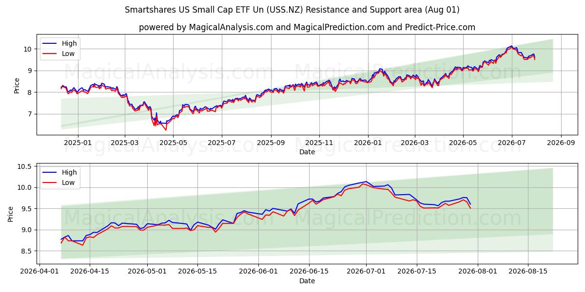  Smartshares US Small Cap ETF Un (USS.NZ) Support and Resistance area (31 Jul) 