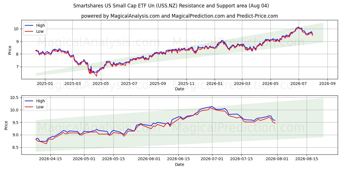  Smartshares US Small Cap ETF Un (USS.NZ) Support and Resistance area (03 Aug) 