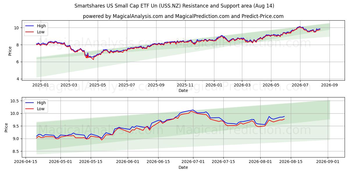 Smartshares US Small Cap ETF Un (USS.NZ) Support and Resistance area (13 Aug) 