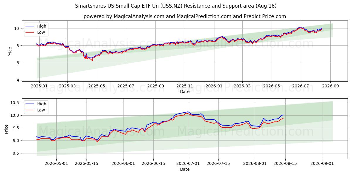  Smartshares US Small Cap ETF Un (USS.NZ) Support and Resistance area (14 Aug) 
