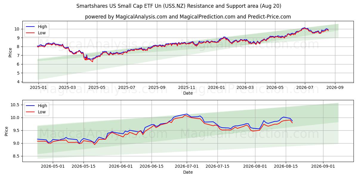  Smartshares US Small Cap ETF Un (USS.NZ) Support and Resistance area (18 Aug) 