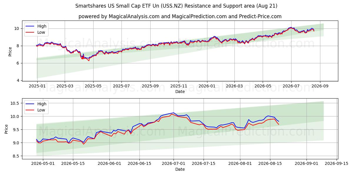  Smartshares US Small Cap ETF Un (USS.NZ) Support and Resistance area (20 Aug) 