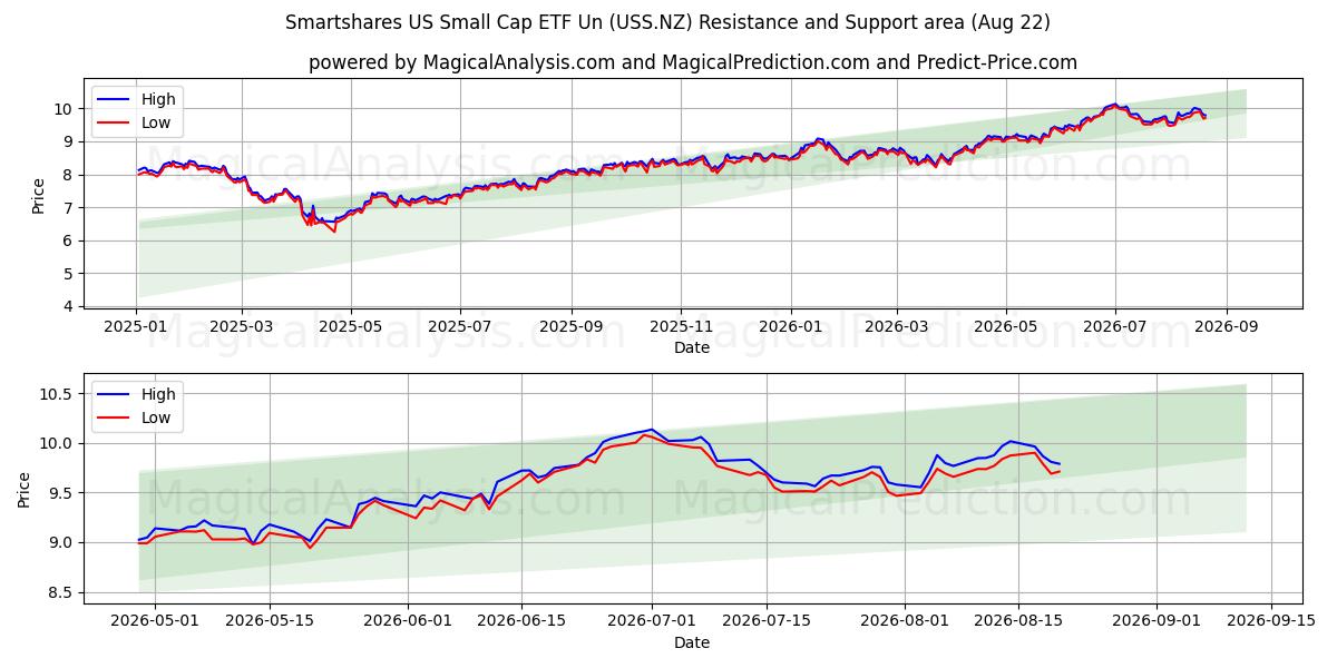  Smartshares US Small Cap ETF Un (USS.NZ) Support and Resistance area (21 Aug) 