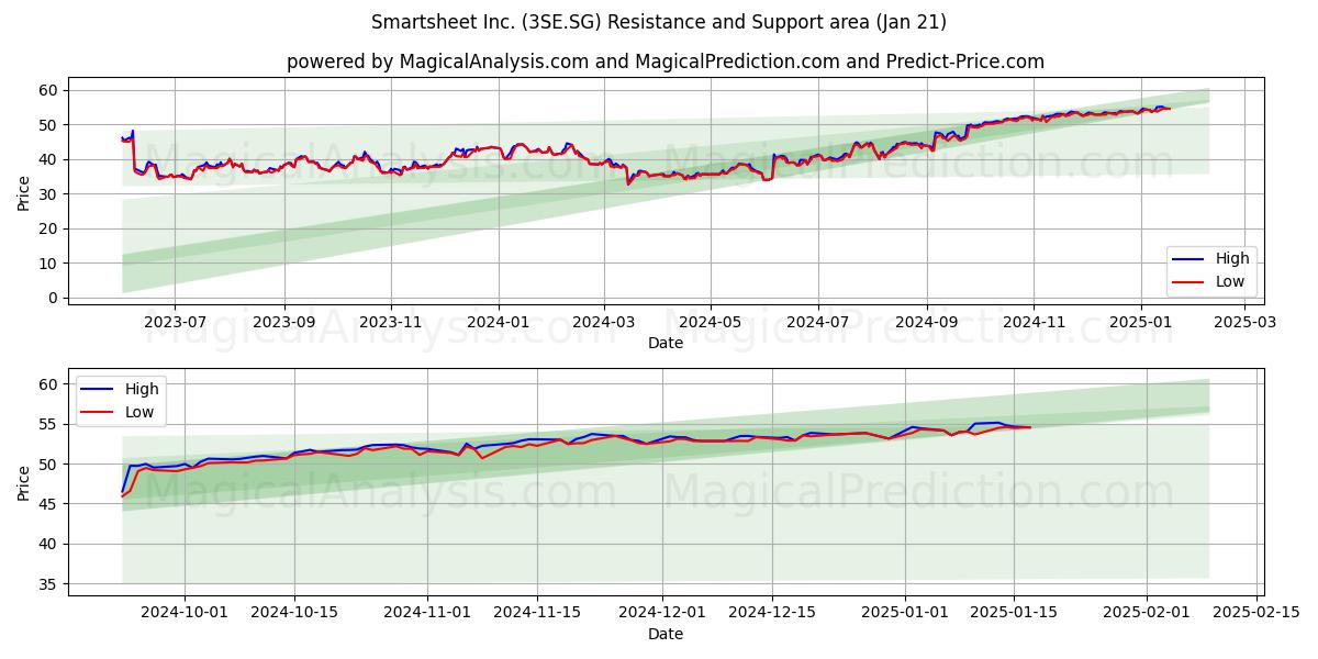  Smartsheet Inc. (3SE.SG) Support and Resistance area (21 Jan) 