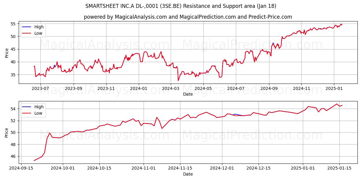  SMARTSHEET INC.A DL-,0001 (3SE.BE) Support and Resistance area (18 Jan) 