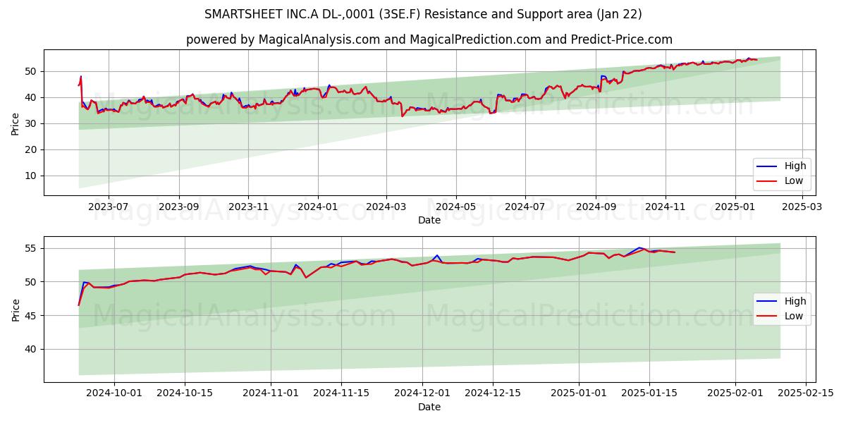  SMARTSHEET INC.A DL-,0001 (3SE.F) Support and Resistance area (22 Jan) 