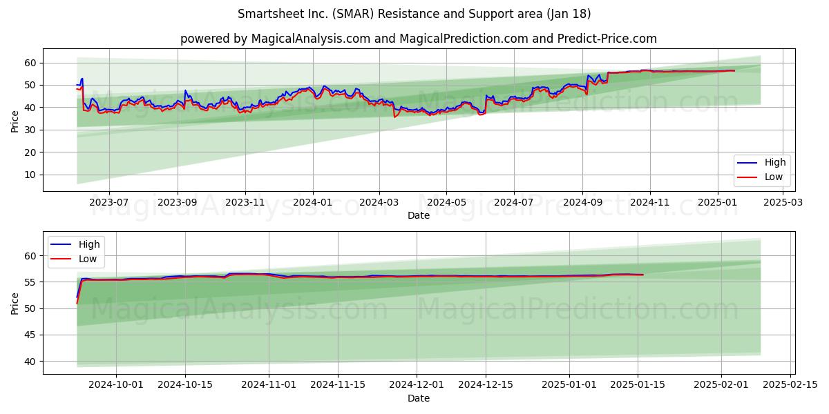 Smartsheet Inc. (SMAR) Support and Resistance area (18 Jan) 