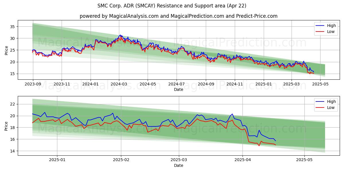  SMC Corp. ADR (SMCAY) Support and Resistance area (22 Apr) 