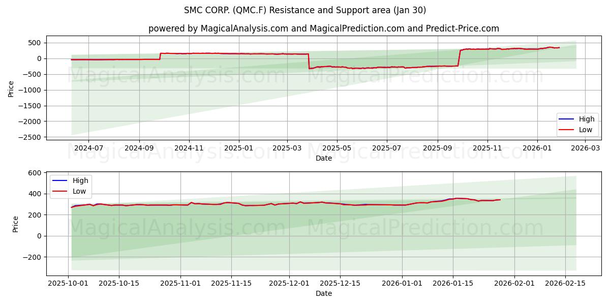  SMC CORP. (QMC.F) Support and Resistance area (29 Jan) 