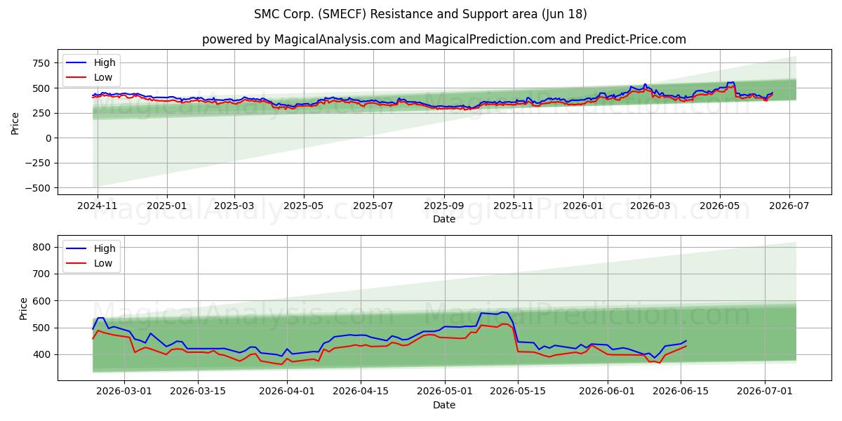  SMC Corp. (SMECF) Support and Resistance area (17 Jun) 