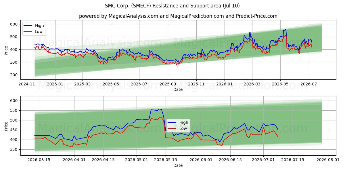  SMC Corp. (SMECF) Support and Resistance area (09 Jul) 