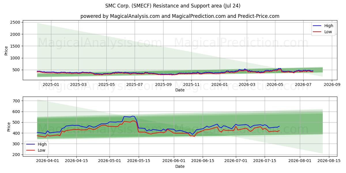  SMC Corp. (SMECF) Support and Resistance area (23 Jul) 