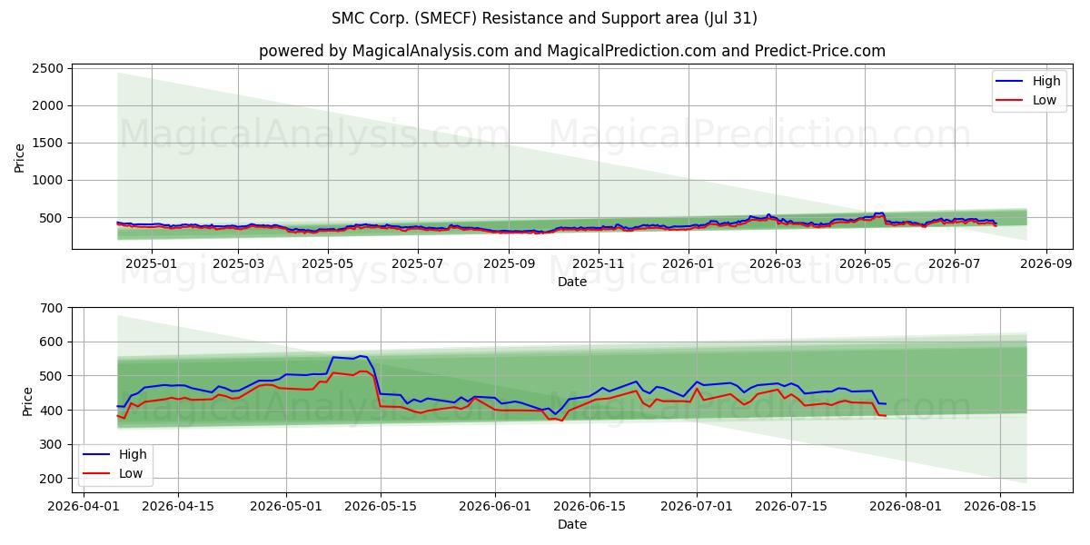  SMC Corp. (SMECF) Support and Resistance area (30 Jul) 