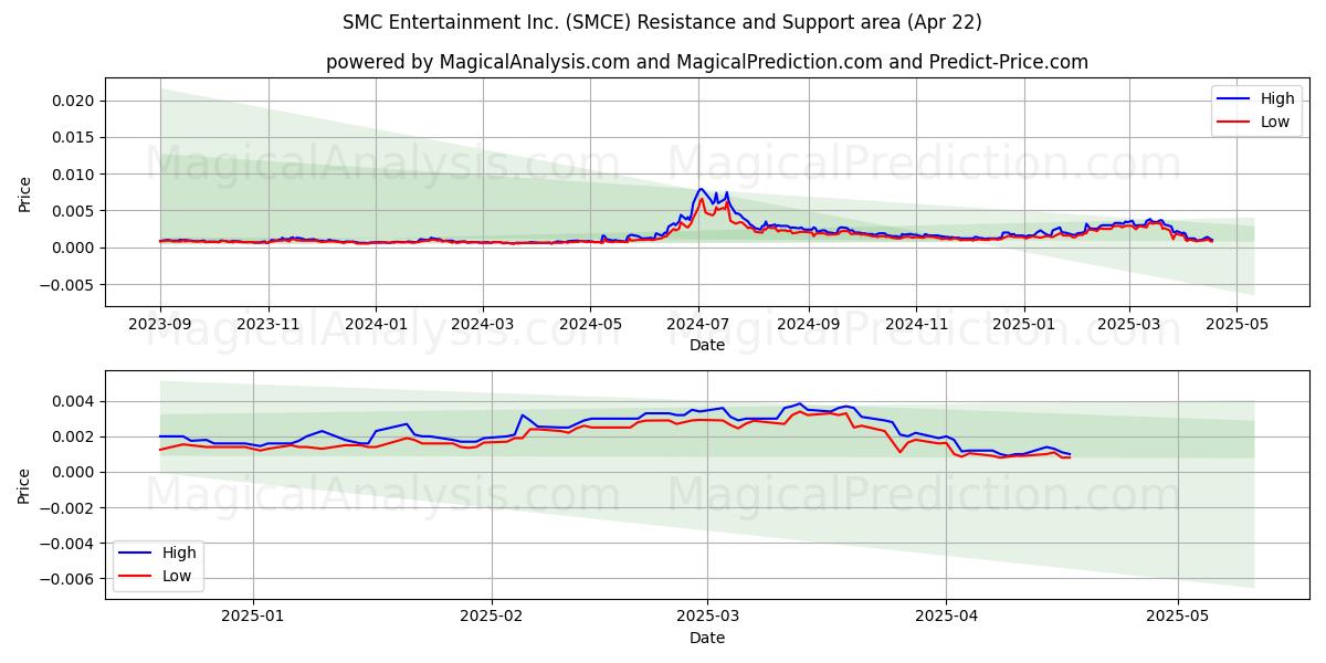  SMC Entertainment Inc. (SMCE) Support and Resistance area (22 Apr) 
