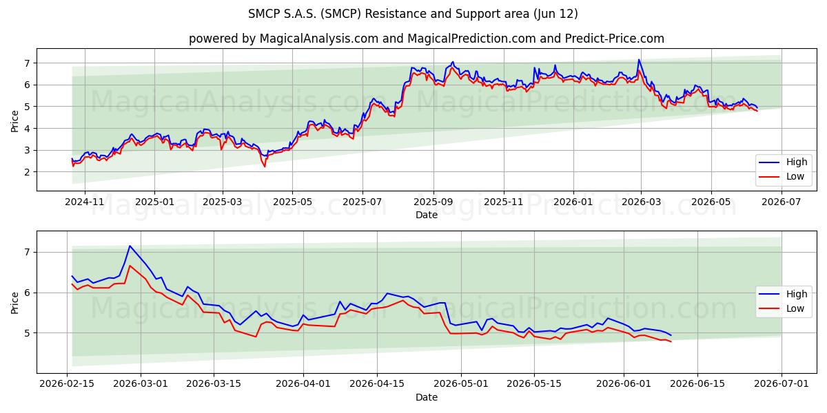  SMCP S.A.S. (SMCP) Support and Resistance area (11 Jun) 
