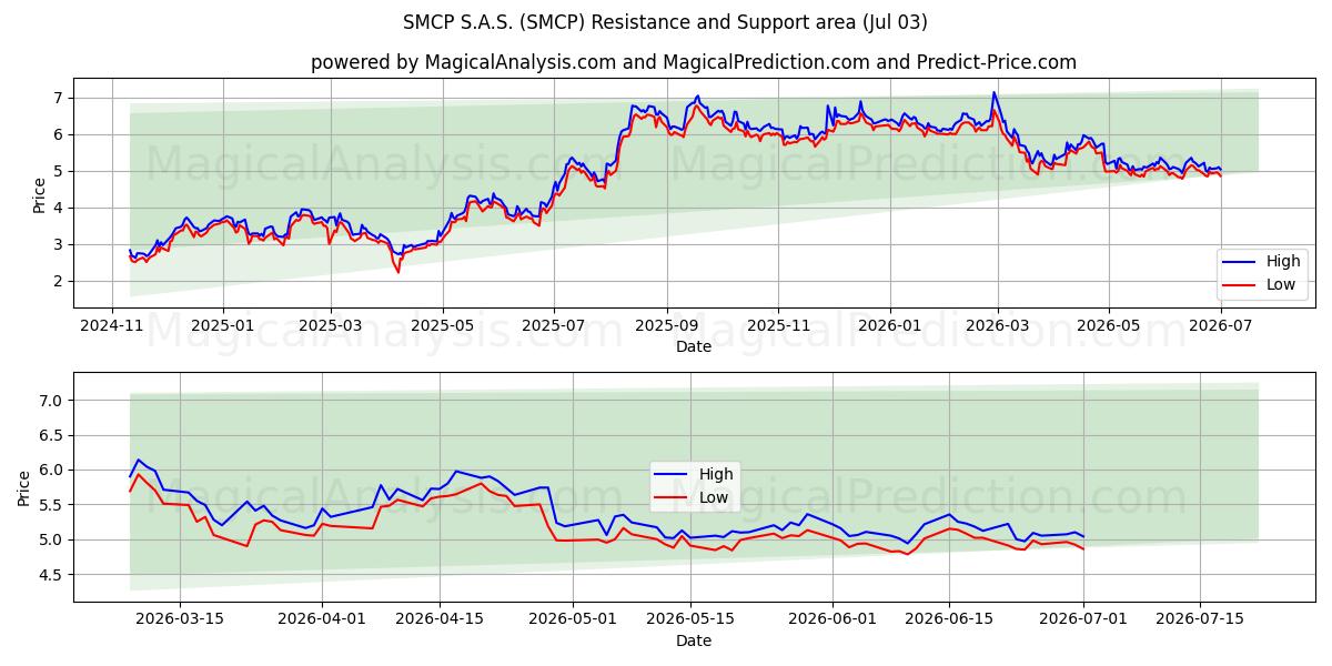  SMCP S.A.S. (SMCP) Support and Resistance area (02 Jul) 