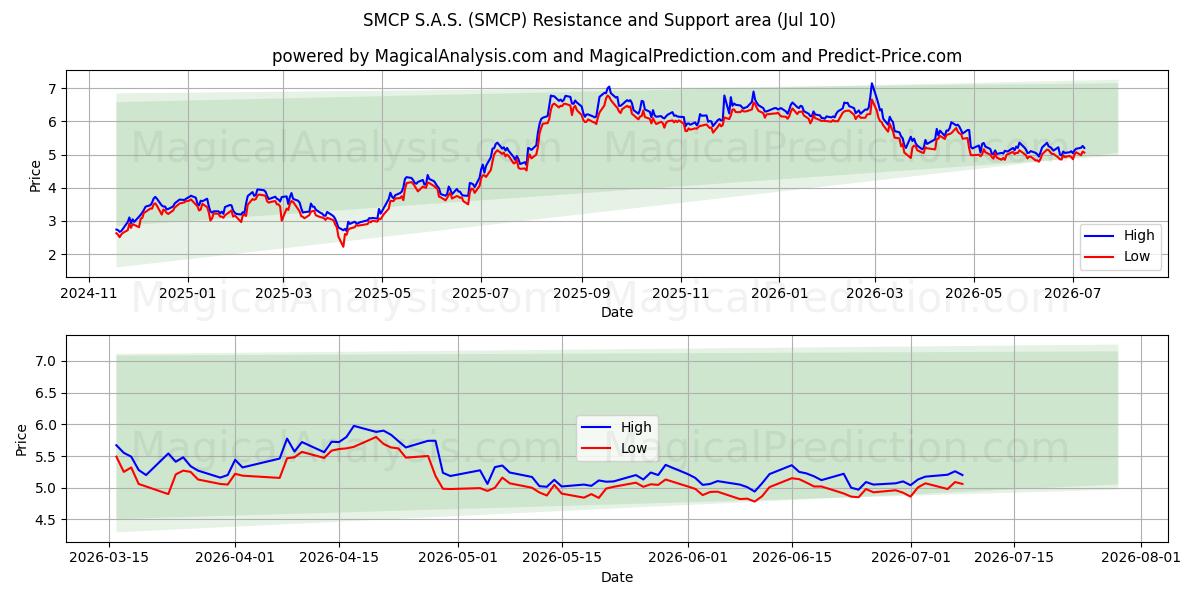  SMCP S.A.S. (SMCP) Support and Resistance area (09 Jul) 