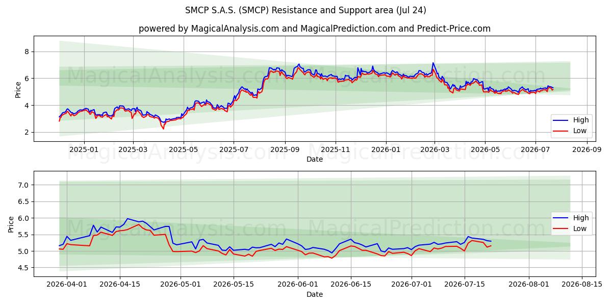  SMCP S.A.S. (SMCP) Support and Resistance area (23 Jul) 