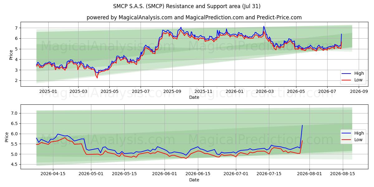  SMCP S.A.S. (SMCP) Support and Resistance area (30 Jul) 