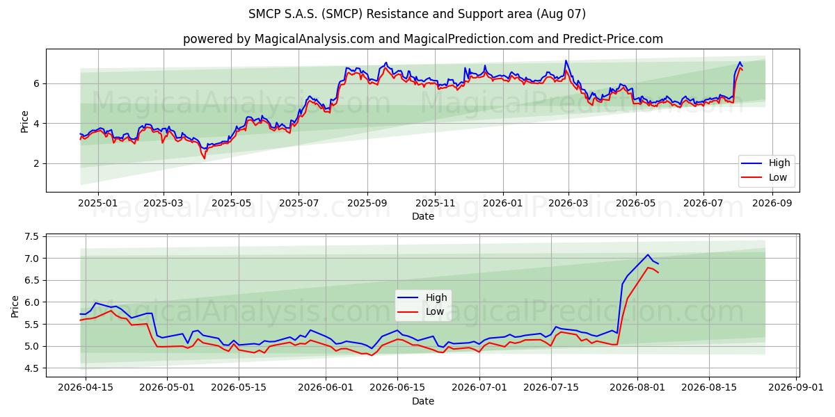  SMCP S.A.S. (SMCP) Support and Resistance area (06 Aug) 