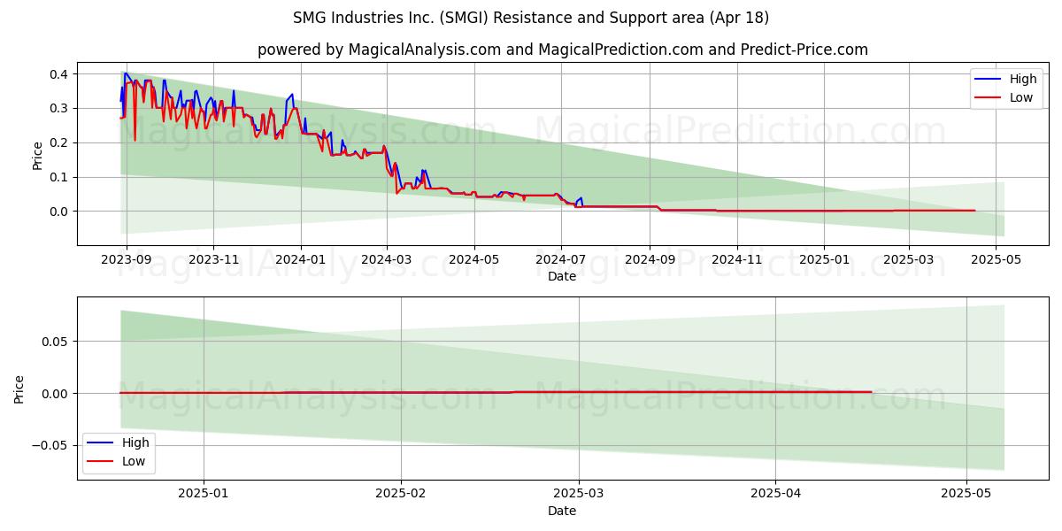  SMG Industries Inc. (SMGI) Support and Resistance area (18 Apr) 