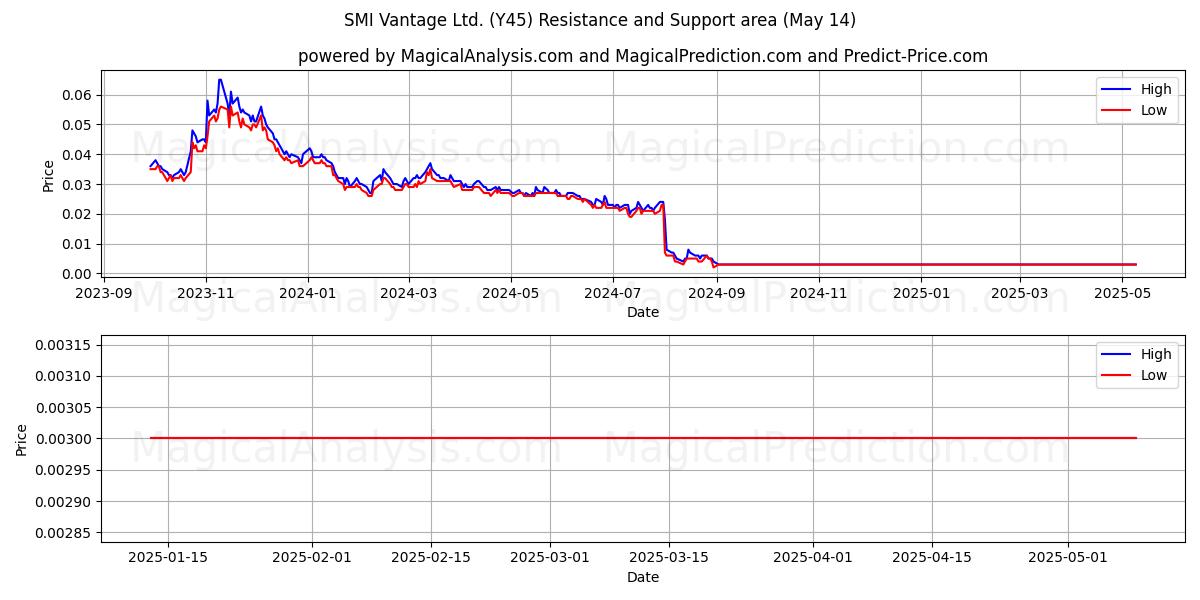  SMI Vantage Ltd. (Y45) Support and Resistance area (14 May) 
