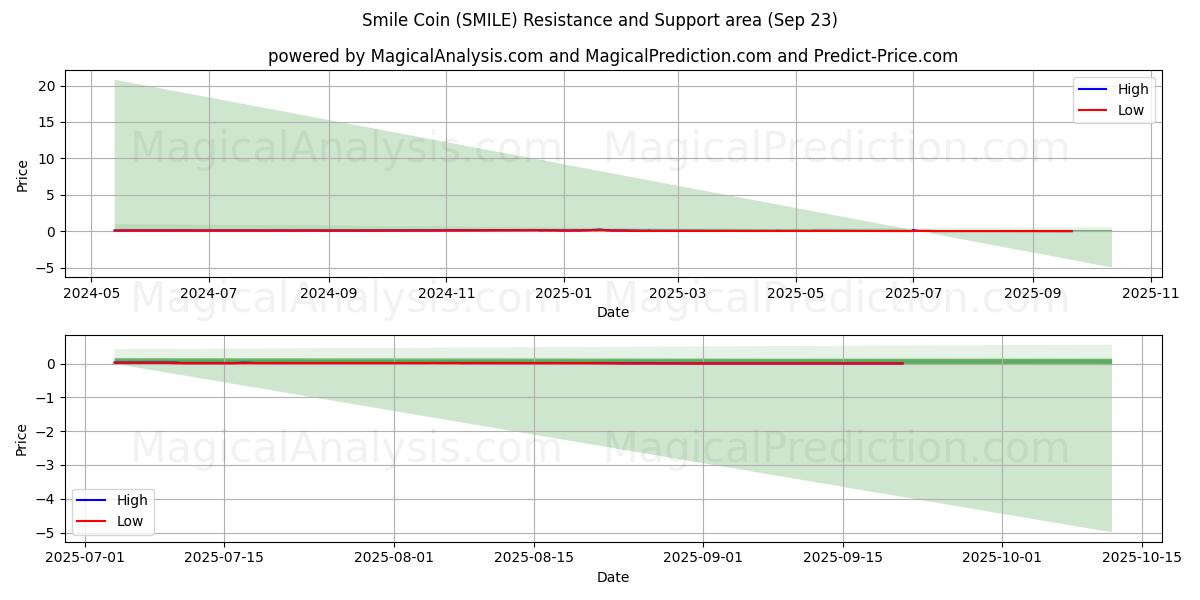  スマイルコイン (SMILE) Support and Resistance area (22 Sep) 