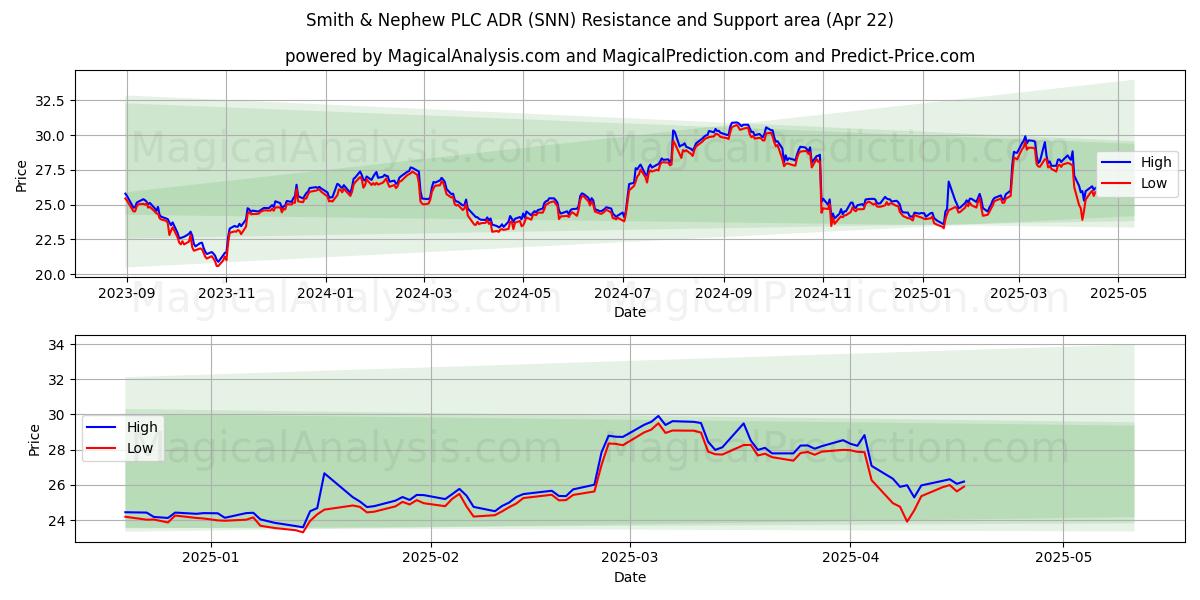  Smith & Nephew PLC ADR (SNN) Support and Resistance area (22 Apr) 