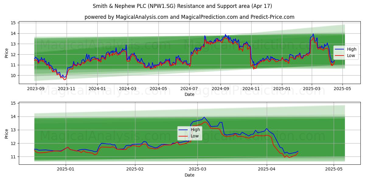  Smith & Nephew PLC (NPW1.SG) Support and Resistance area (17 Apr) 