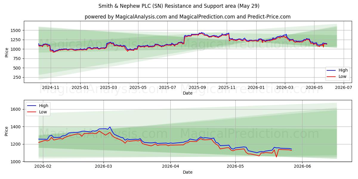  Smith & Nephew PLC (SN) Support and Resistance area (28 May) 