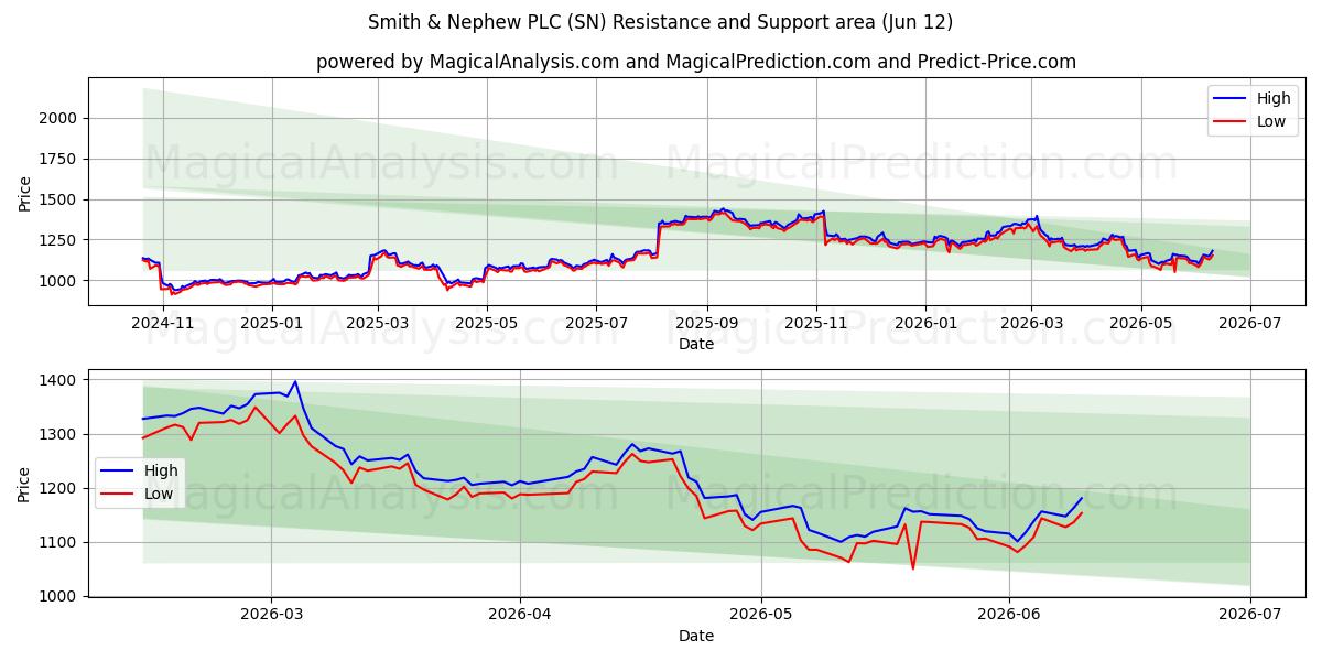  Smith & Nephew PLC (SN) Support and Resistance area (11 Jun) 