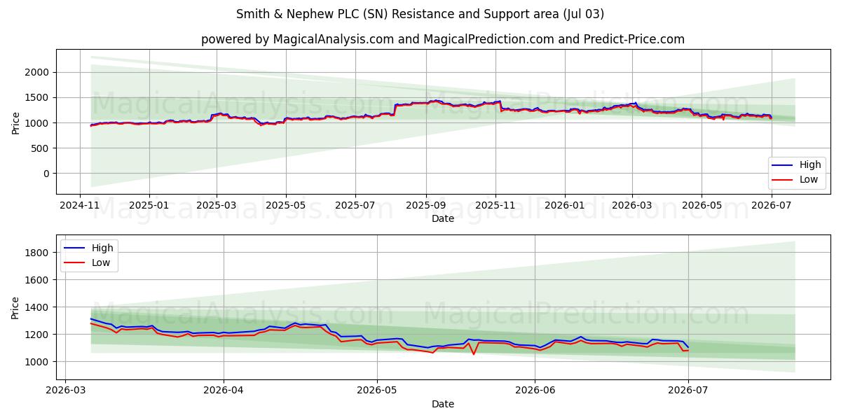  Smith & Nephew PLC (SN) Support and Resistance area (02 Jul) 