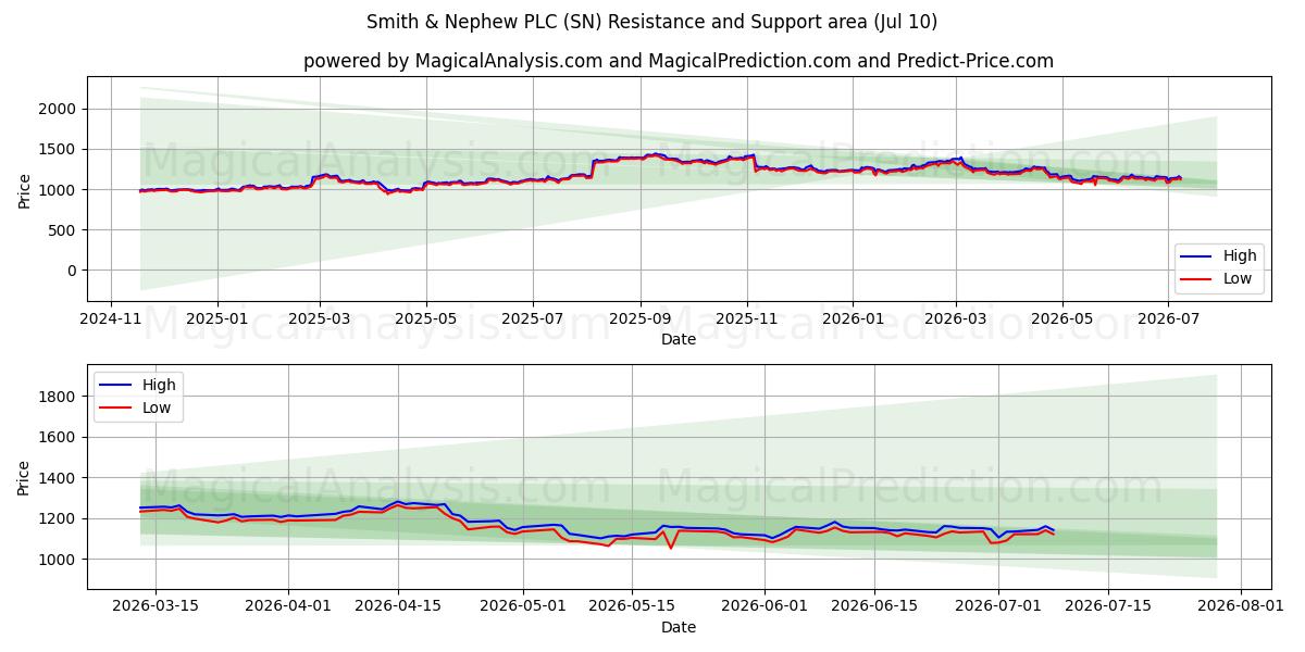  Smith & Nephew PLC (SN) Support and Resistance area (09 Jul) 