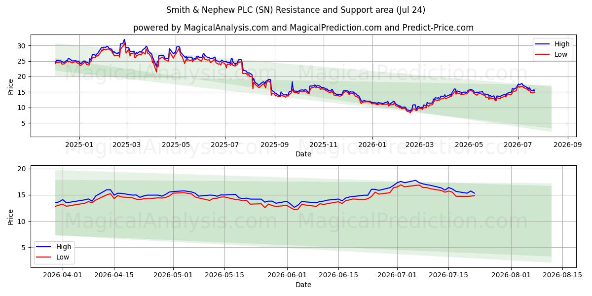  Smith & Nephew PLC (SN) Support and Resistance area (23 Jul) 