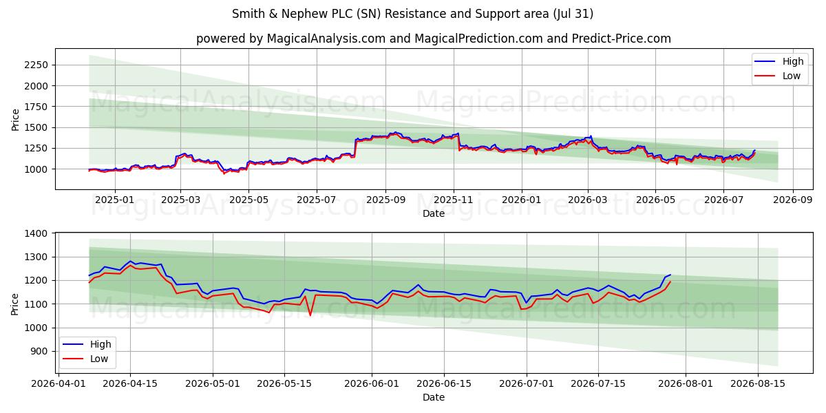  Smith & Nephew PLC (SN) Support and Resistance area (30 Jul) 
